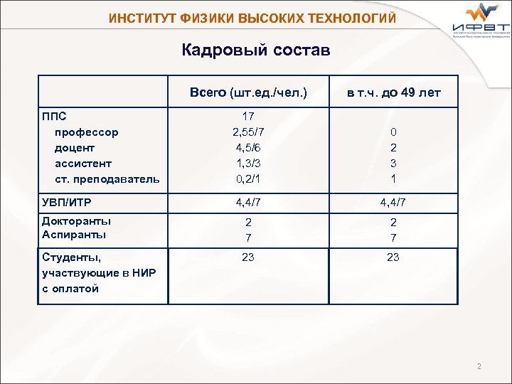 ИНСТИТУТ ФИЗИКИ ВЫСОКИХ ТЕХНОЛОГИЙ Кадровый состав Всего (шт. ед. /чел. ) в т. ч.