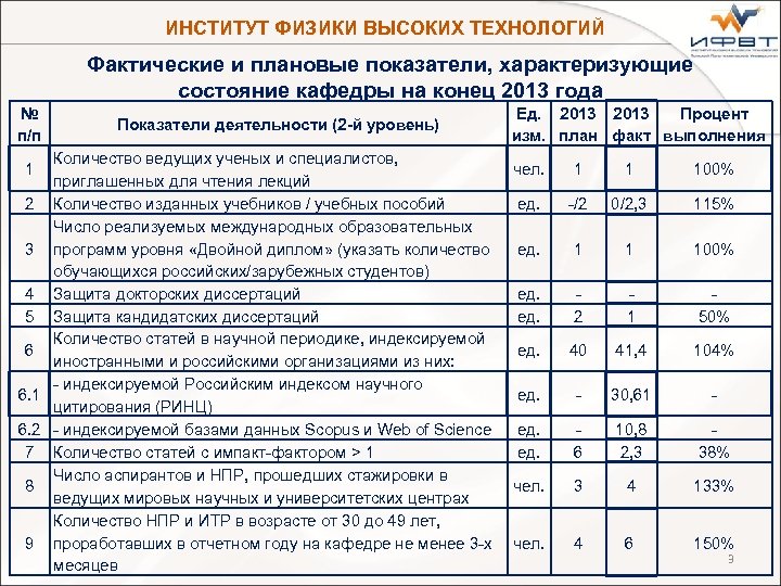 ИНСТИТУТ ФИЗИКИ ВЫСОКИХ ТЕХНОЛОГИЙ Фактические и плановые показатели, характеризующие состояние кафедры на конец 2013
