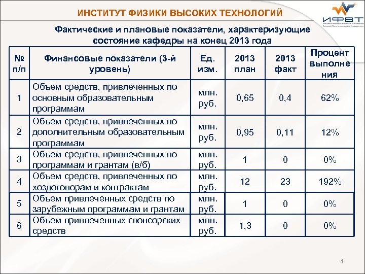 ИНСТИТУТ ФИЗИКИ ВЫСОКИХ ТЕХНОЛОГИЙ Фактические и плановые показатели, характеризующие состояние кафедры на конец 2013