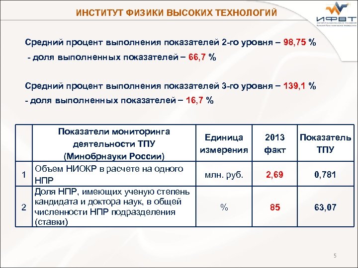 ИНСТИТУТ ФИЗИКИ ВЫСОКИХ ТЕХНОЛОГИЙ Средний процент выполнения показателей 2 -го уровня 98, 75 %