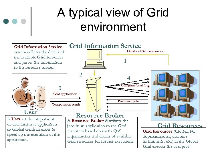 A typical view of Grid environment Grid Information Service system collects the details of