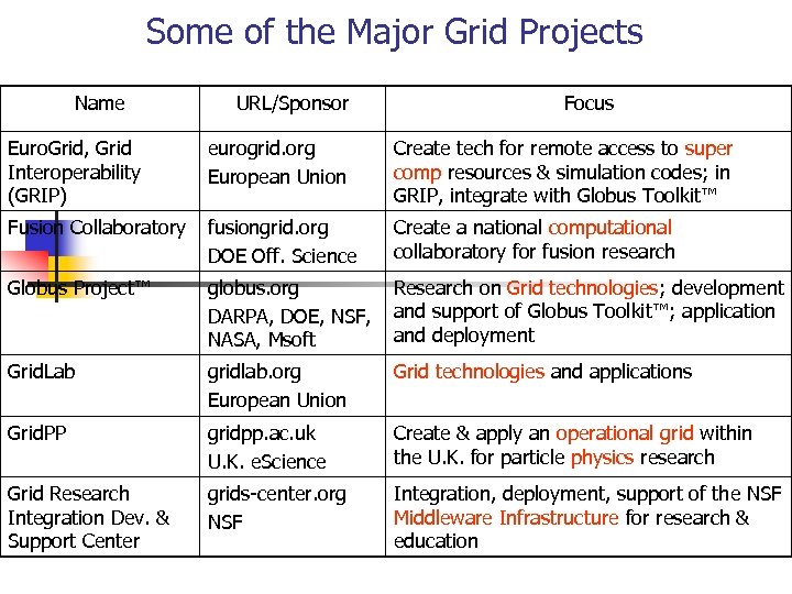 Some of the Major Grid Projects Name URL/Sponsor Focus Euro. Grid, Grid Interoperability (GRIP)