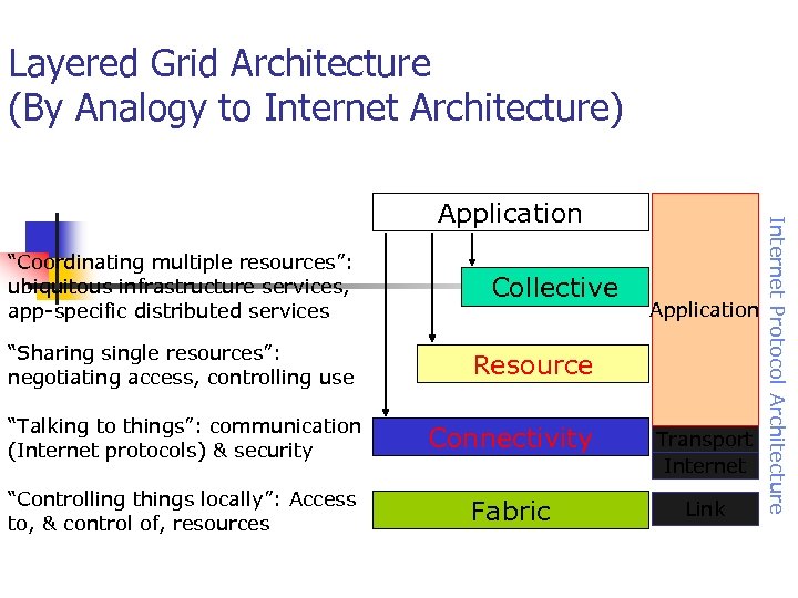 Layered Grid Architecture (By Analogy to Internet Architecture) “Coordinating multiple resources”: ubiquitous infrastructure services,