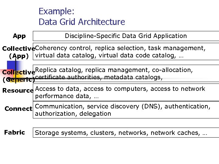 Example: Data Grid Architecture App Discipline-Specific Data Grid Application Collective. Coherency control, replica selection,