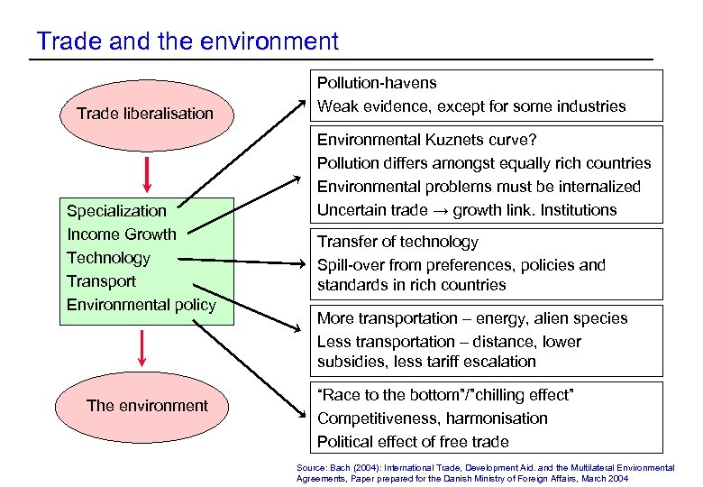 Trade and the environment Trade liberalisation Specialization Income Growth Technology Transport Environmental policy The