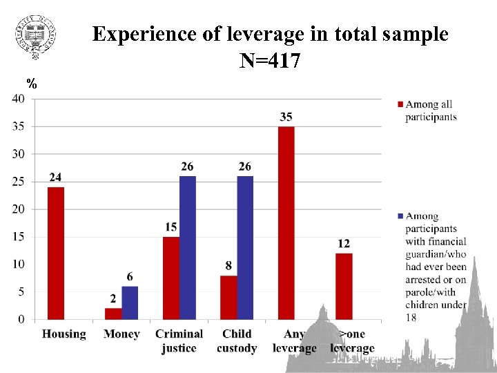 Experience of leverage in total sample N=417 % 