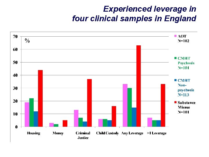 Experienced leverage in four clinical samples in England % 