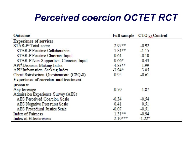 Perceived coercion OCTET RCT 