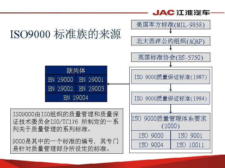 美国军方标准(MIL-9858) ISO 9000 标准族的来源 北大西洋公约组织(AQAP) 英国标准协会(BS-5750) 欧共体 EN 29000 EN 29001 EN 29002 EN