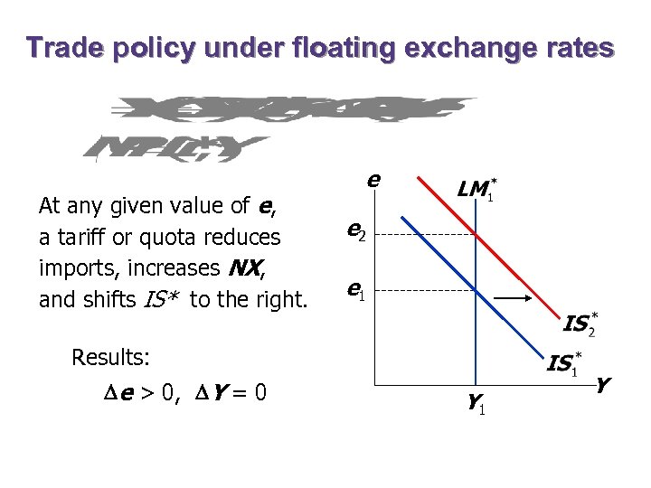 Trade policy under floating exchange rates At any given value of e, a tariff