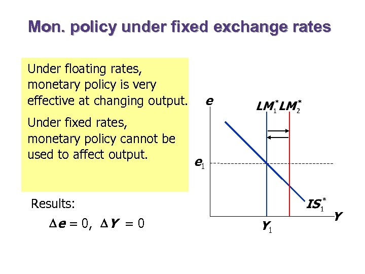 Mon. policy under fixed exchange rates An increase in M would shift Under floating