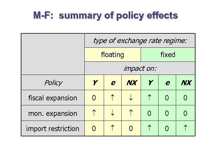 M-F: summary of policy effects type of exchange rate regime: floating fixed impact on: