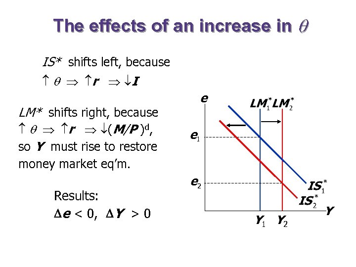 The effects of an increase in IS* shifts left, because r I LM* shifts