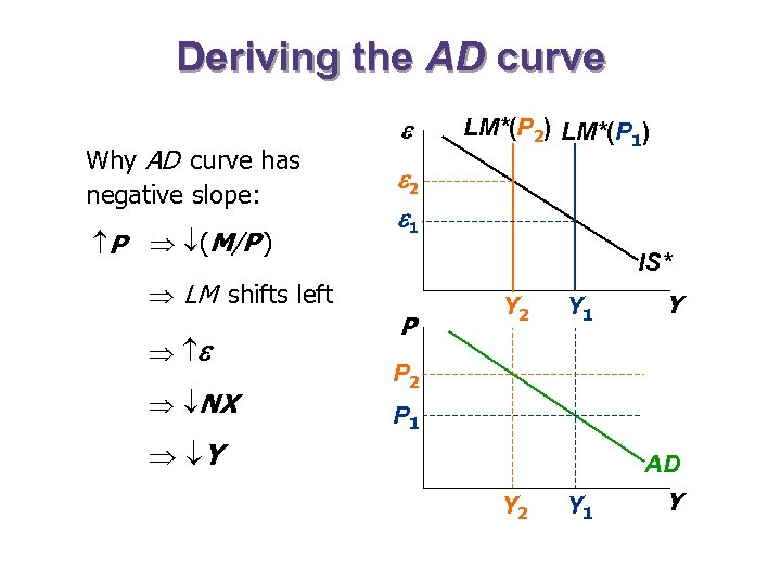 Deriving the AD curve Why AD curve has negative slope: P (M/P ) LM