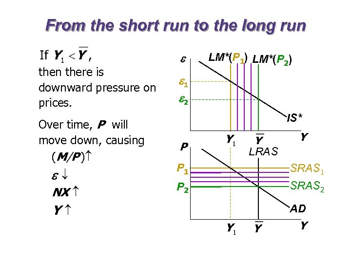 From the short run to the long run there is downward pressure on prices.