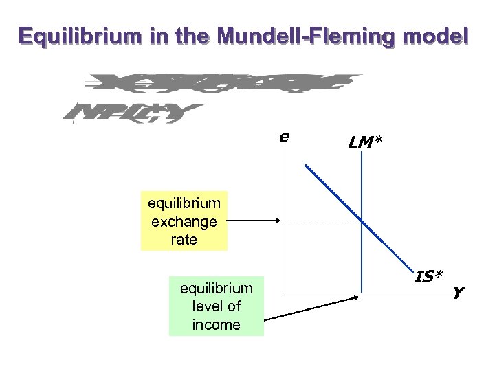 Equilibrium in the Mundell-Fleming model e LM* equilibrium exchange rate equilibrium level of income