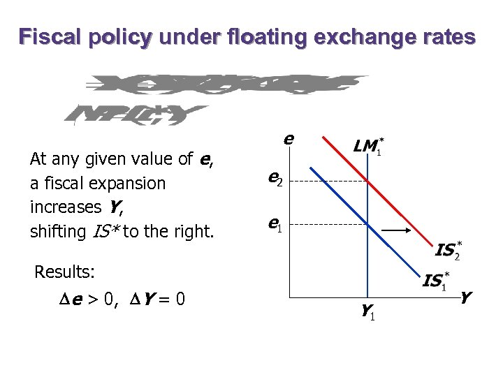 Fiscal policy under floating exchange rates At any given value of e, a fiscal