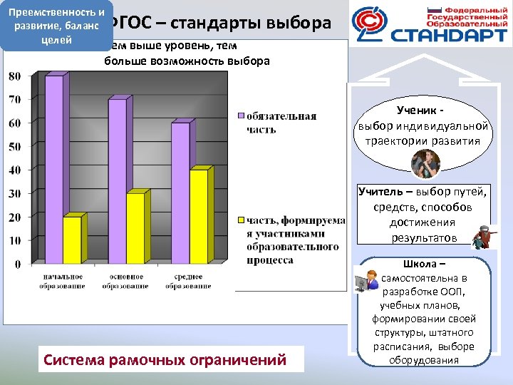 Преемственность и развитие, баланс целей ФГОС – стандарты выбора Чем выше уровень, тем больше