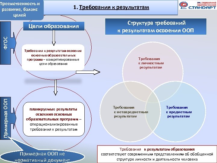 Преемственность и развитие, баланс целей 1. Требования к результатам Примерная ООП ФГОС Цели образования