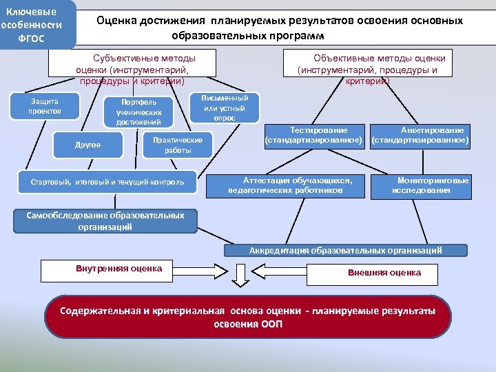 Ключевые Оценка достижения планируемых результатов освоения основных особенности образовательных программ ФГОС Субъективные методы оценки