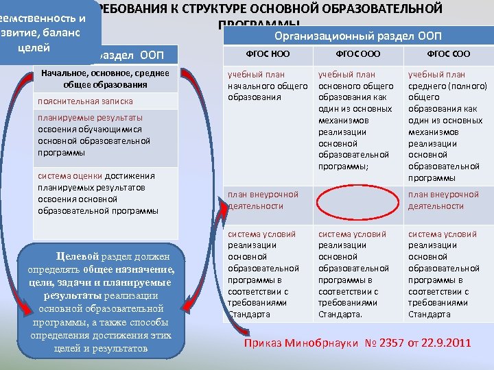 2. ТРЕБОВАНИЯ К СТРУКТУРЕ ОСНОВНОЙ ОБРАЗОВАТЕЛЬНОЙ ПРОГРАММЫ еемственность и азвитие, баланс целей Целевой раздел