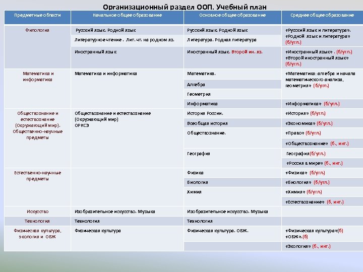 Организационный раздел ООП. Учебный план Предметные области Филология Начальное общее образование Основное общее образование