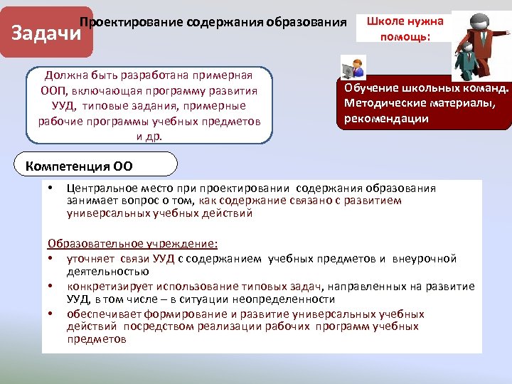 Проектирование содержания образования Задачи Должна быть разработана примерная ООП, включающая программу развития УУД, типовые