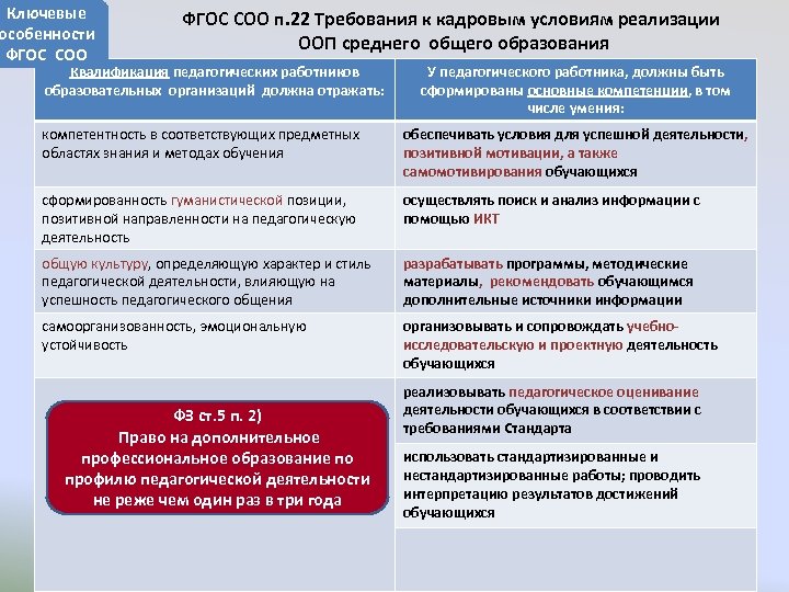 Ключевые особенности ФГОС СОО п. 22 Требования к кадровым условиям реализации ООП среднего общего