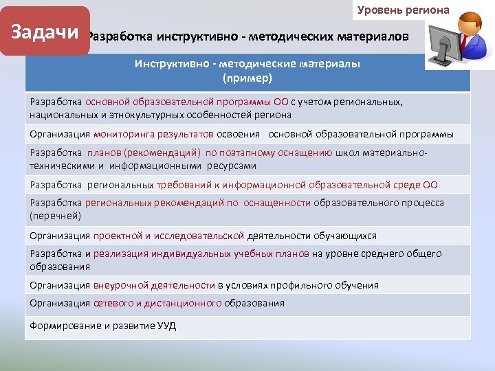 Уровень региона Задачи Разработка инструктивно - методических материалов Инструктивно - методические материалы (пример) Разработка