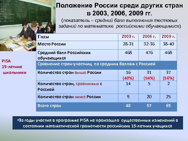 Положение России среди других стран в 2003, 2006, 2009 гг. (показатель – средний балл