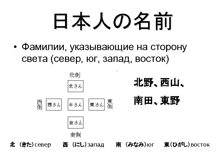 日本人の名前 • Фамилии, указывающие на сторону света (север, юг, запад, восток) 北野、西山、 南田、東野 北　（きた）север