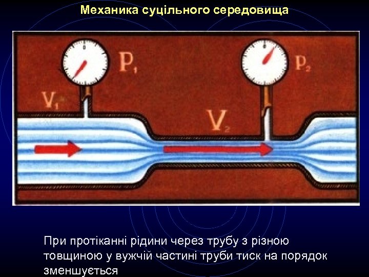 Механика суцільного середовища При протіканні рідини через трубу з різною товщиною у вужчій частині