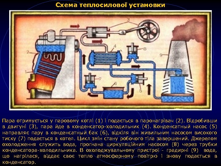 Схема теплосилової установки Пара отримується у паровому котлі (1) і подається в паронагрівач (2).