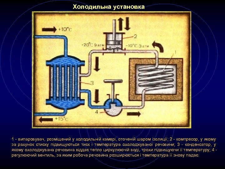 Холодильна установка 1 - випаровувач, розміщений у холодильній камері, оточеній шаром ізоляції; 2 -