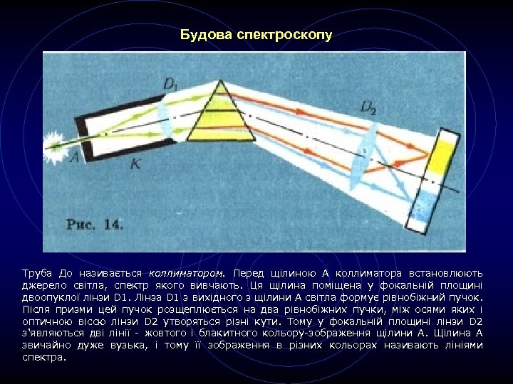 Будова спектроскопу Труба До називається коллиматором. Перед щілиною А коллиматора встановлюють джерело світла, спектр