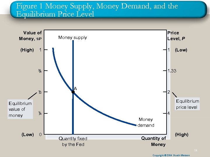 Figure 1 Money Supply, Money Demand, and the Equilibrium Price Level Value of Money,
