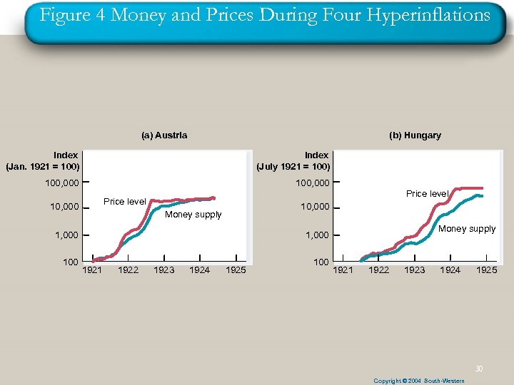 Figure 4 Money and Prices During Four Hyperinflations (a) Austria (b) Hungary Index (Jan.