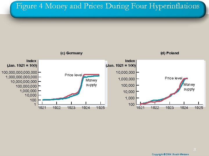 Figure 4 Money and Prices During Four Hyperinflations (c) Germany (d) Poland Index (Jan.