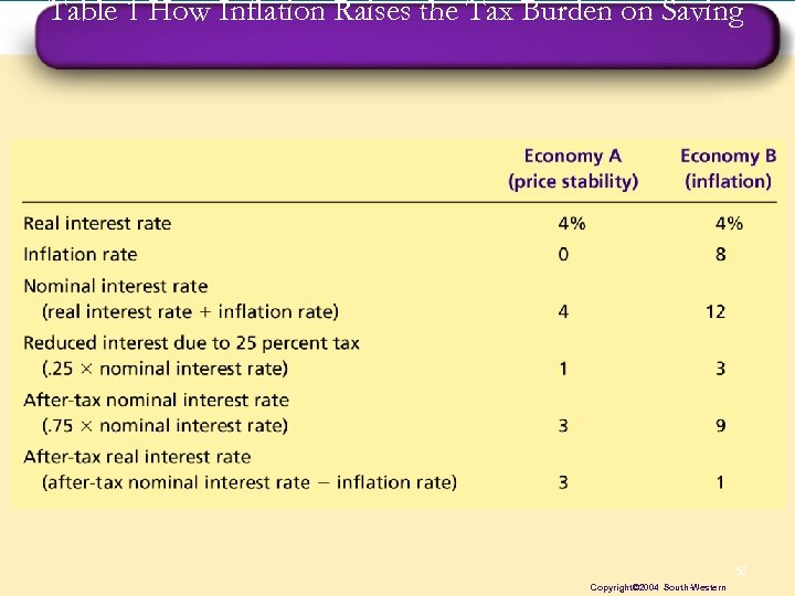 Table 1 How Inflation Raises the Tax Burden on Saving 56 Copyright© 2004 South-Western
