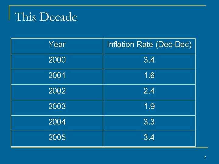 This Decade Year Inflation Rate (Dec-Dec) 2000 3. 4 2001 1. 6 2002 2.