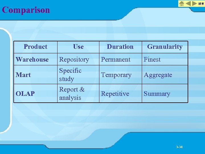 結束 Comparison Product Use Duration Granularity Warehouse Repository Permanent Finest Mart Specific study Temporary
