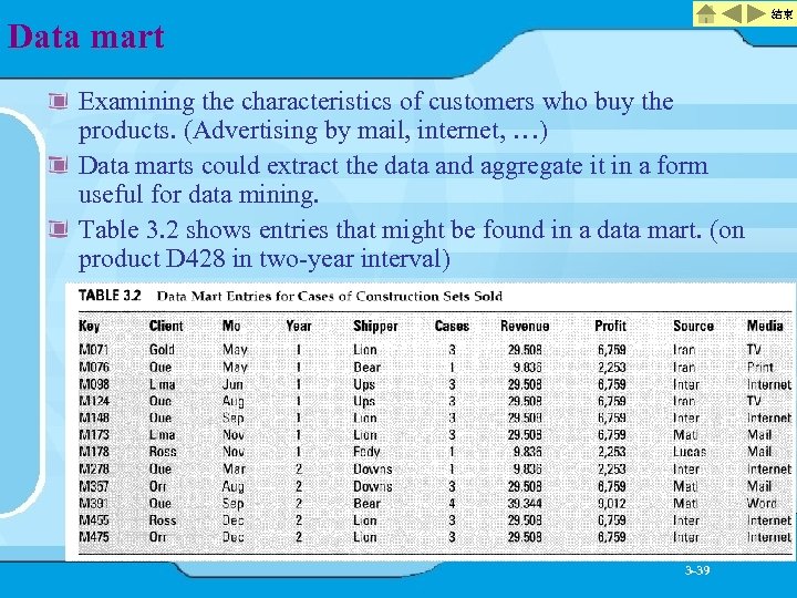 結束 Data mart Examining the characteristics of customers who buy the products. (Advertising by