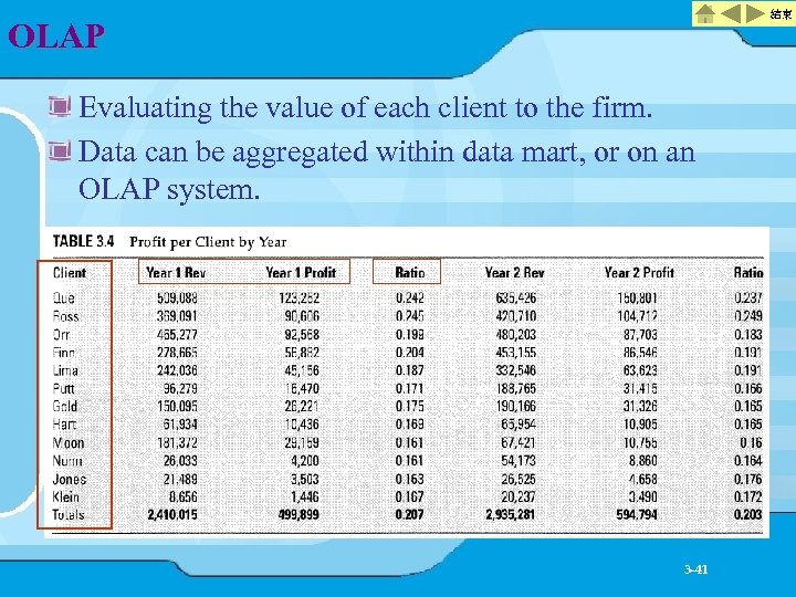 結束 OLAP Evaluating the value of each client to the firm. Data can be