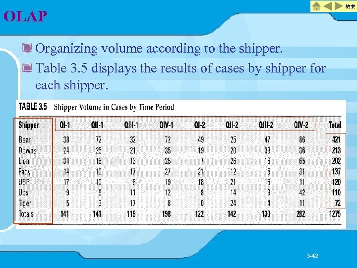 結束 OLAP Organizing volume according to the shipper. Table 3. 5 displays the results