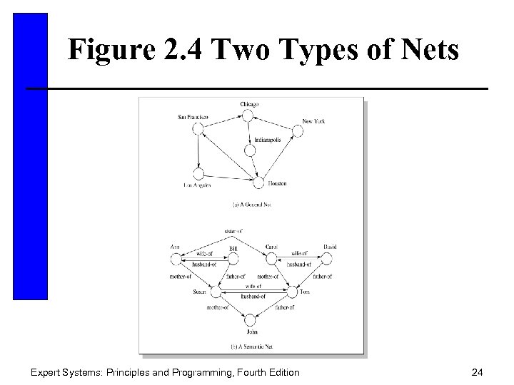 Figure 2. 4 Two Types of Nets Expert Systems: Principles and Programming, Fourth Edition