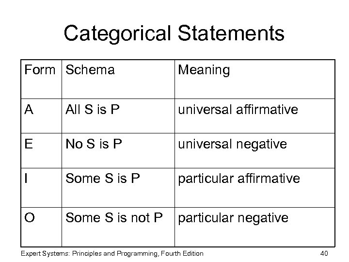 Categorical Statements Form Schema Meaning A All S is P universal affirmative E No