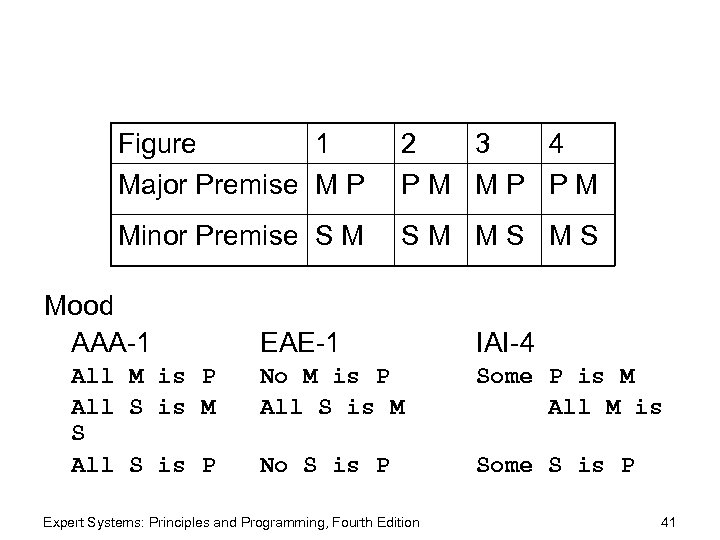 Figure 1 Major Premise M P 2 3 4 PM MP PM Minor Premise