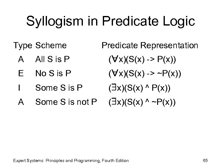 Syllogism in Predicate Logic Type Scheme Predicate Representation A All S is P (