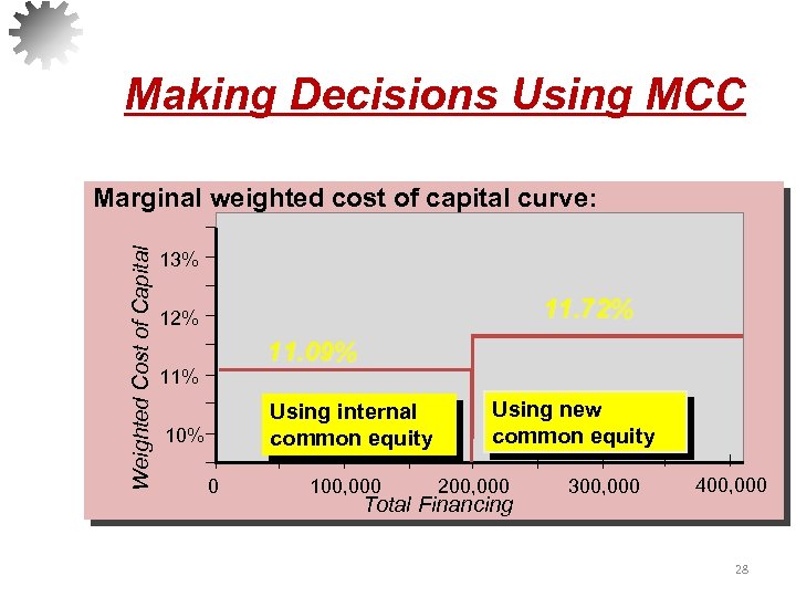 Making Decisions Using MCC Weighted Cost of Capital Marginal weighted cost of capital curve:
