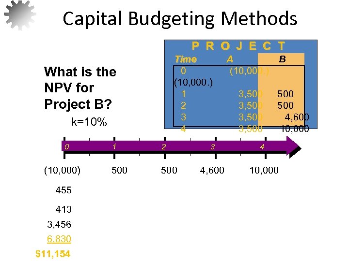Capital Budgeting Methods P R O J E C T Time 0 (10, 000.